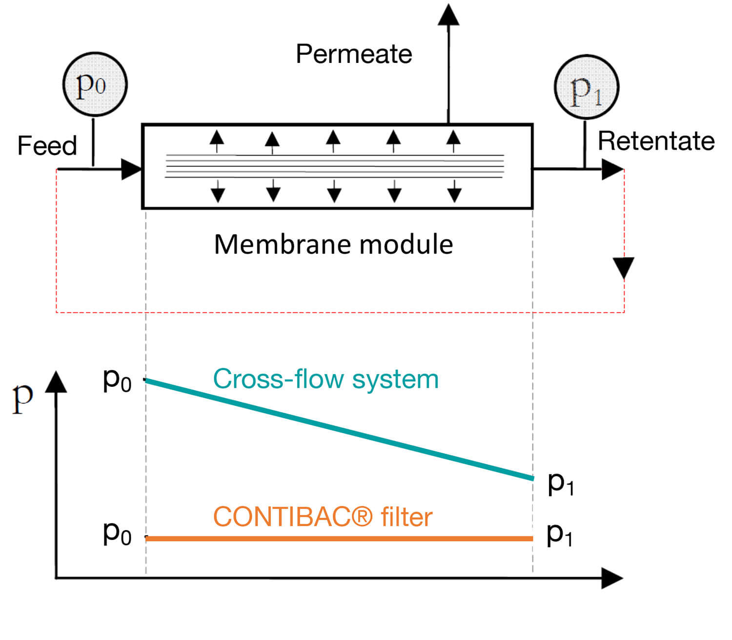 Cross-flow filtration vs. CONTIBAC® Filter