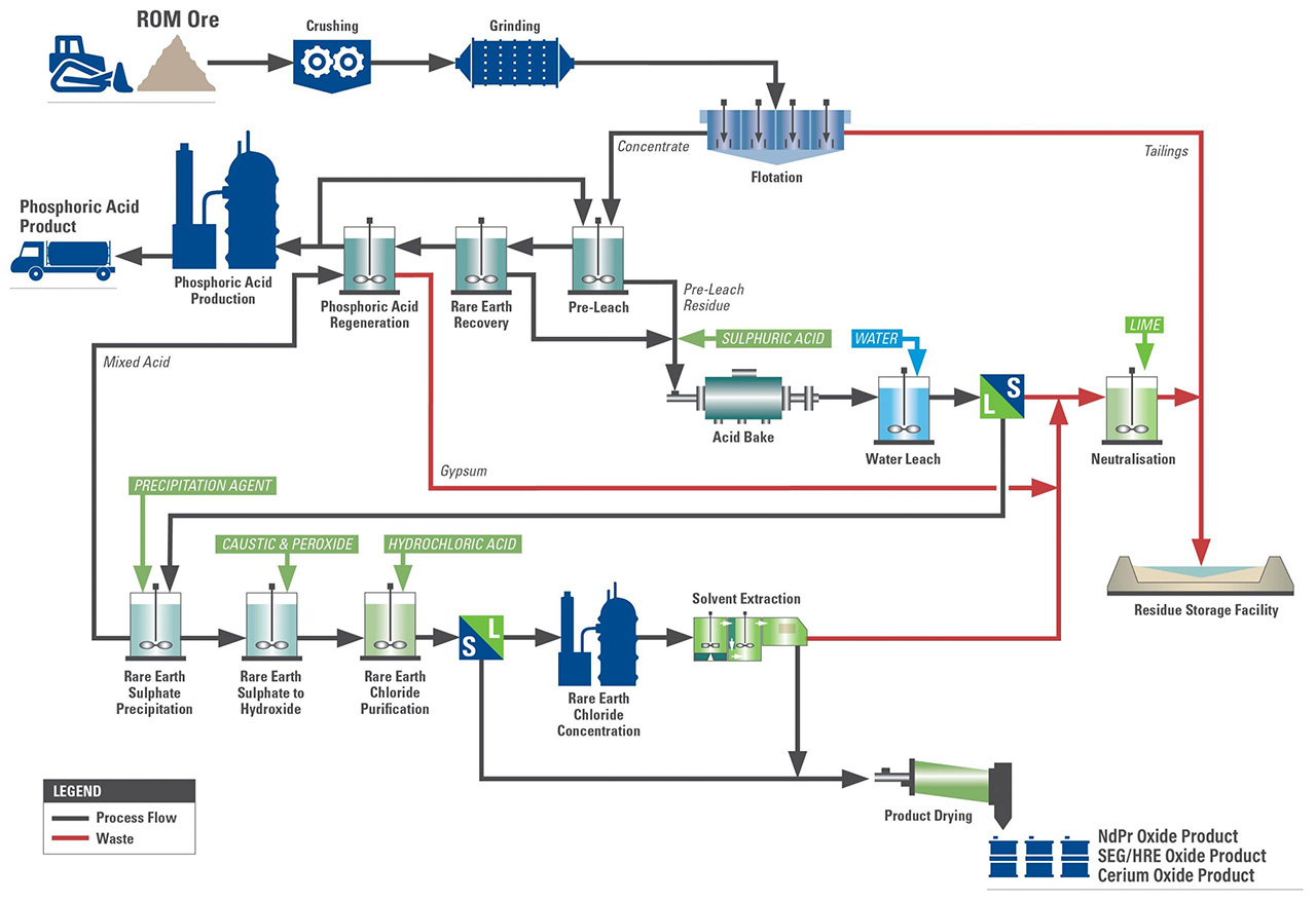rare earth flowsheet