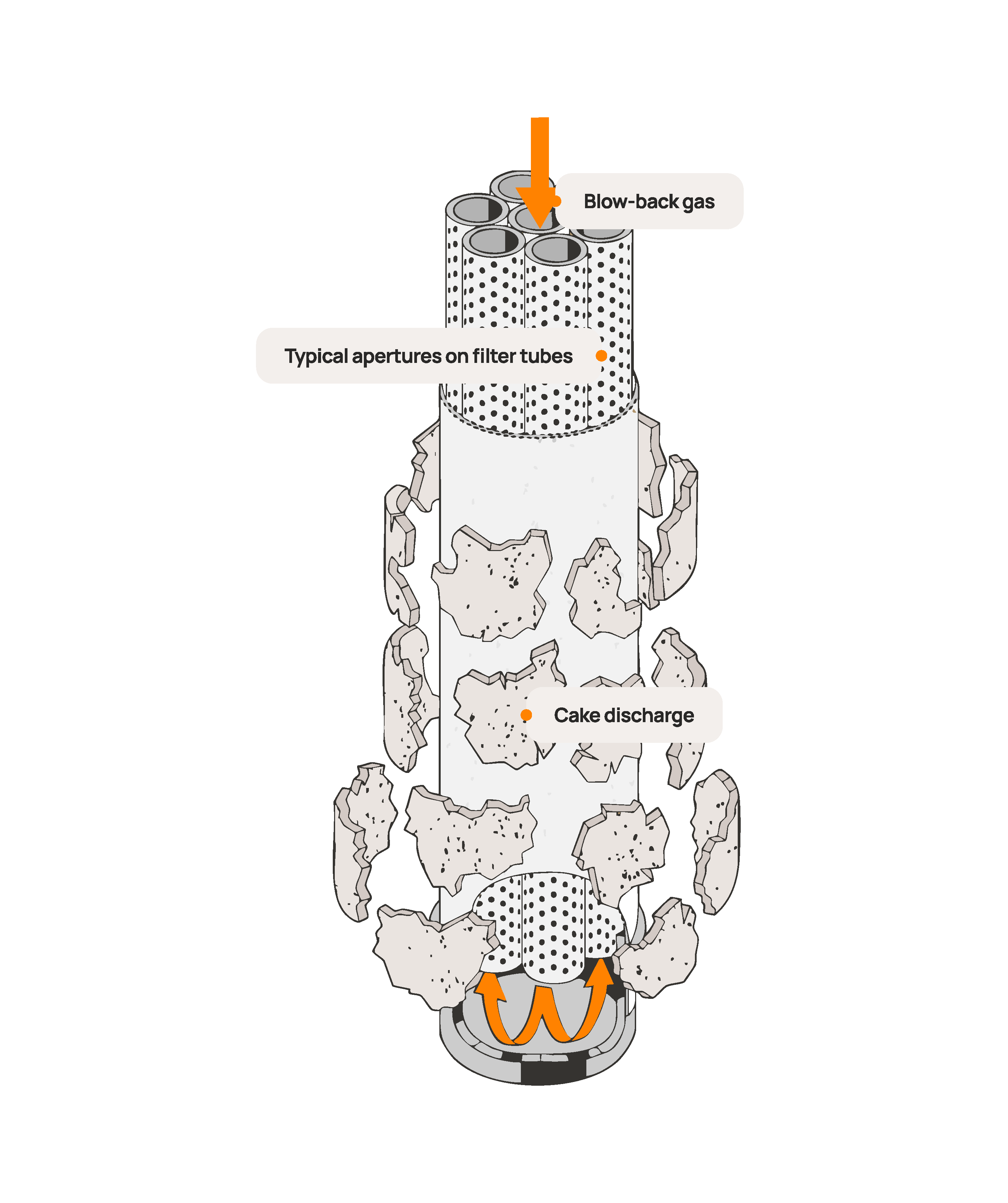CONSISTENT CAKE DISCHARGE