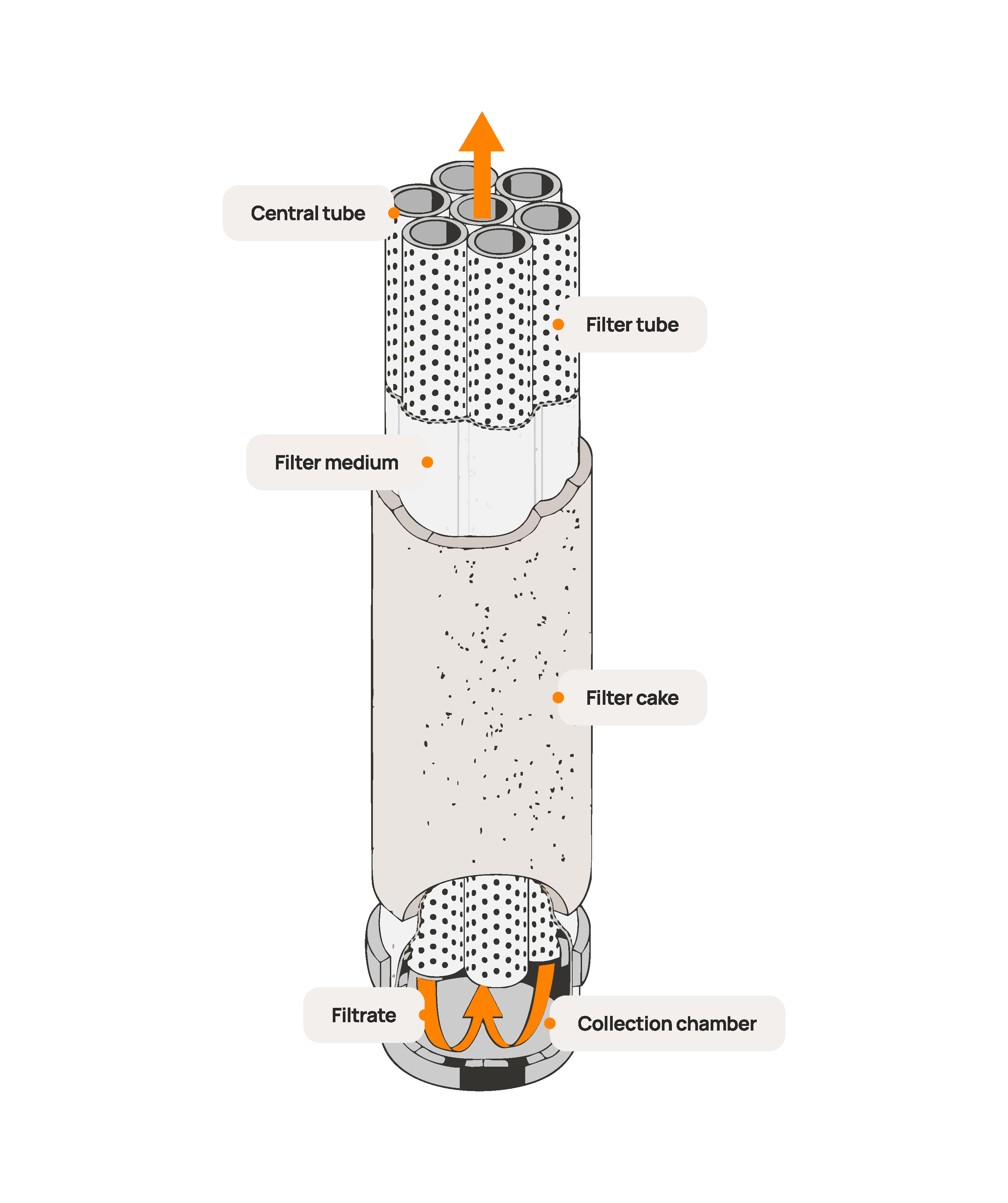 EFFICIENT CAKE FORMATION