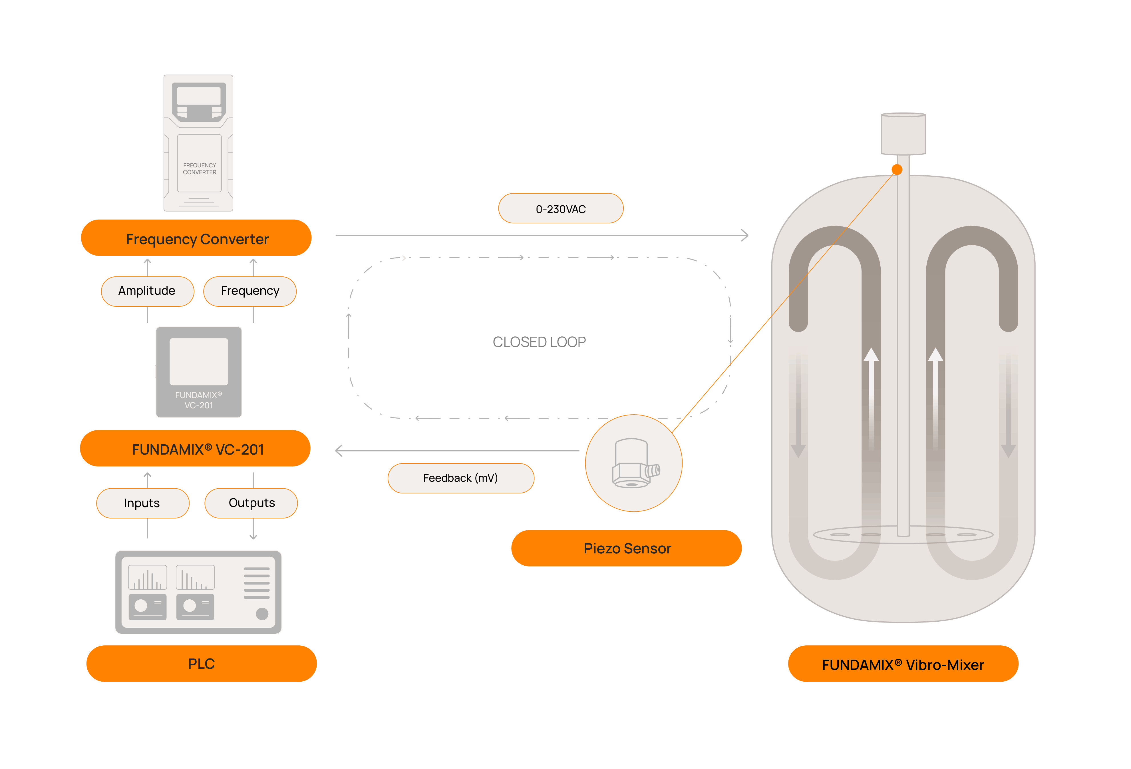 closed loop system fundamix