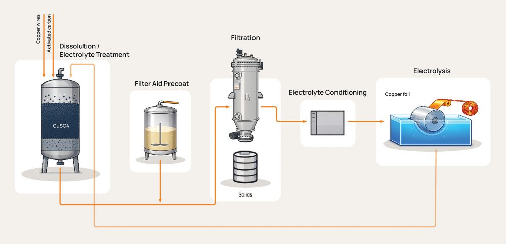 copper foil flowsheet filtration