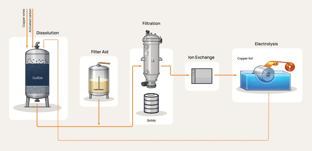 Copper Foil Flowsheet