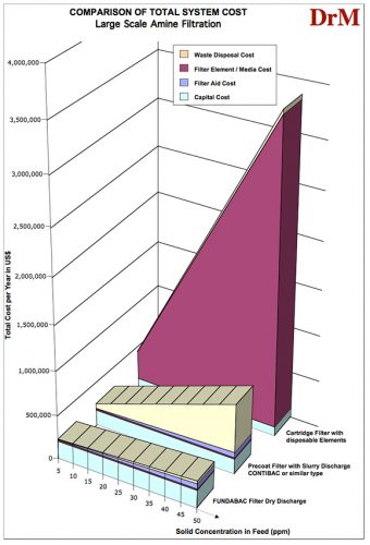 amine filtration comparison