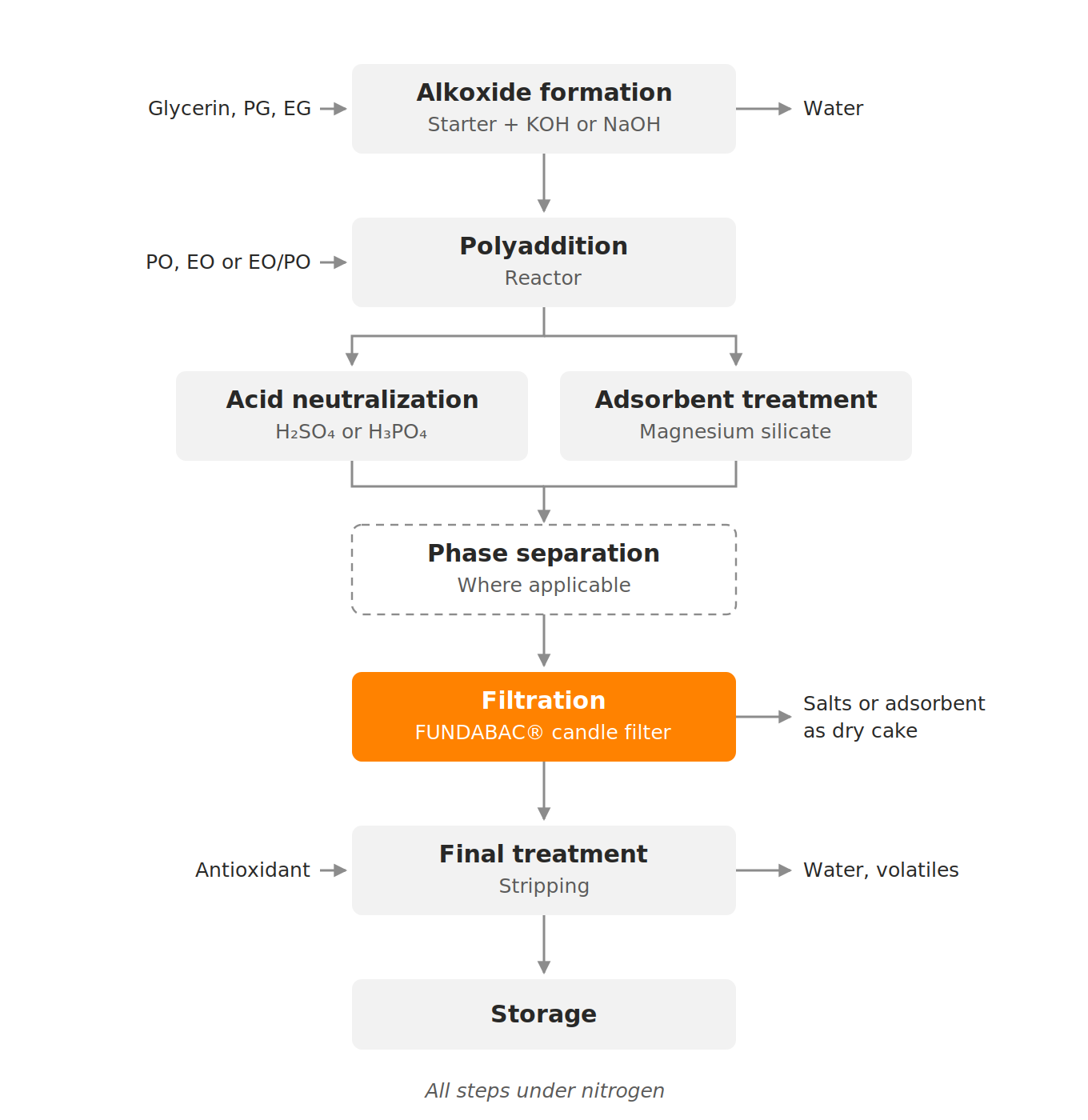 Verfahrensfließbild der Polyetherpolyol-Herstellung: Alkoholatbildung, Polyaddition, Säureneutralisation oder Magnesiumsilikat-Behandlung, Filtration im FUNDABAC® Kerzenfilter, Strippen und Lagerung, alles unter Stickstoff